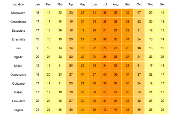 Average monthly temperatures across various Moroccan cities showcasing the diverse Weather in Morocco, from mild coastal climates to extreme desert heat.